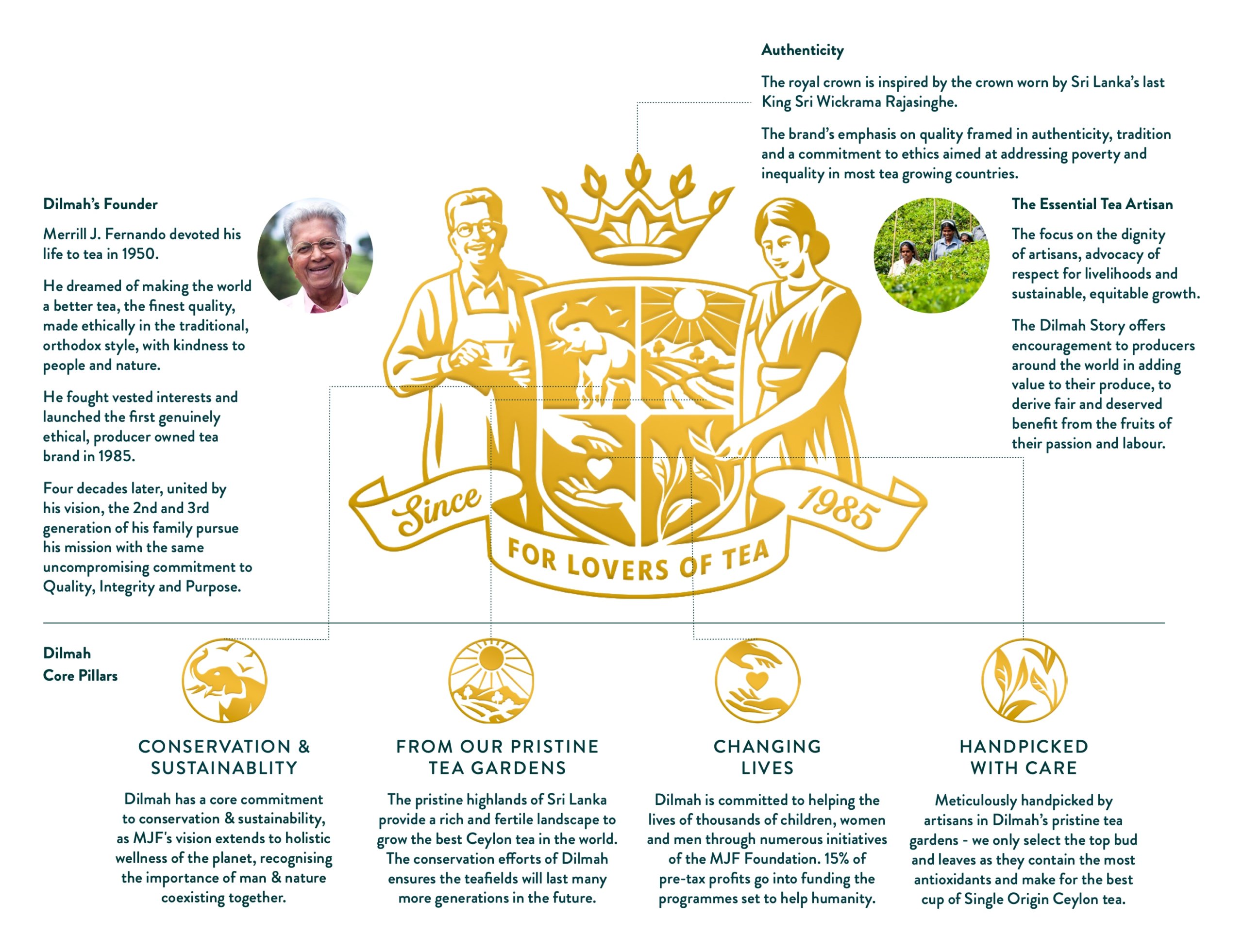 Dilmah logo emblem elements annotation